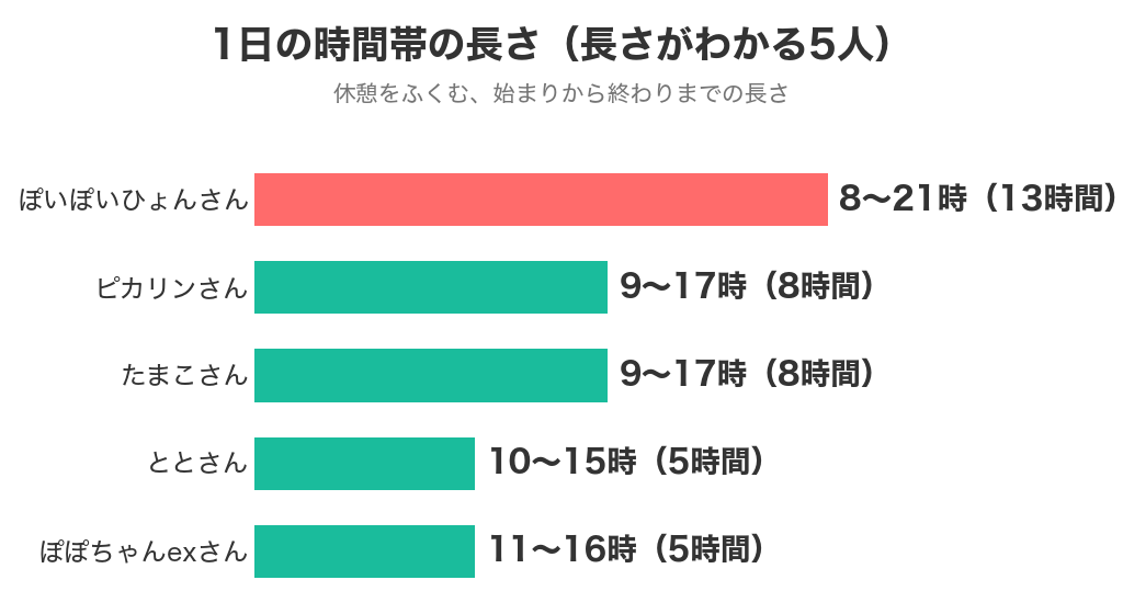 ブライダルバイトの1日の時間帯の長さ。長さがわかる5人で5時間から13時間