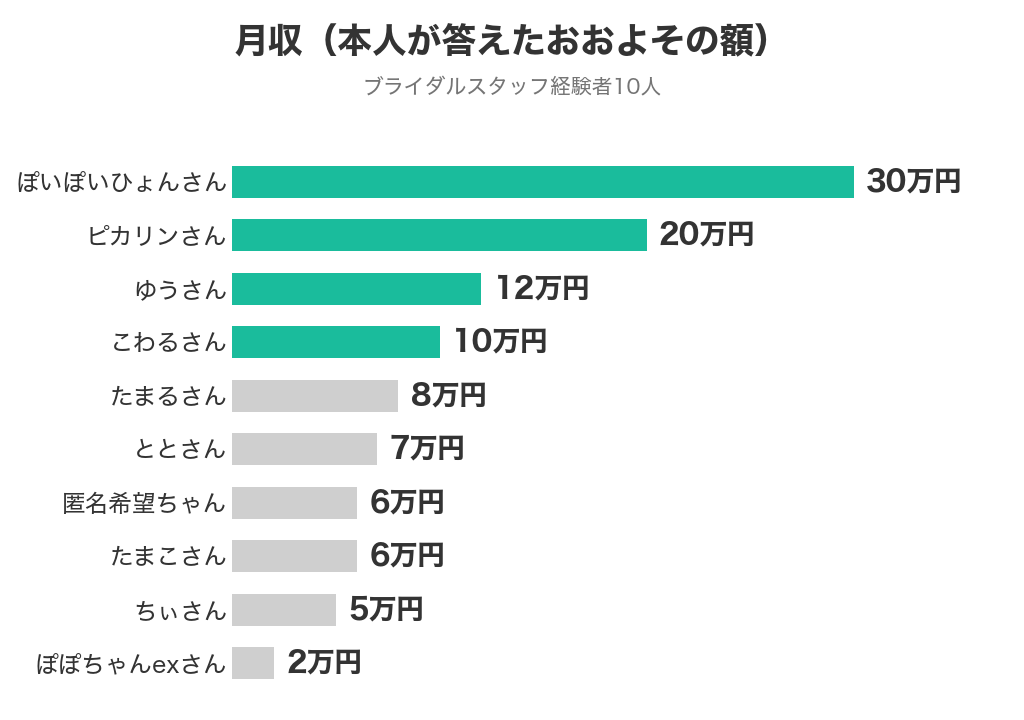 ブライダルバイト経験者10人の月収。2万円から30万円まで