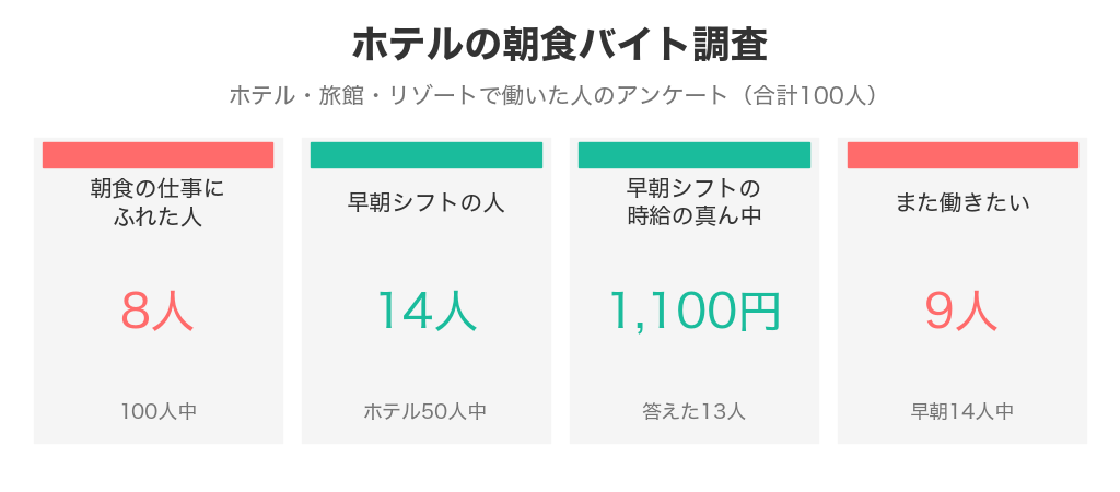 ホテルで働いた100人のうち朝食の仕事にふれたのは8人、ホテル50人のうち早朝シフトは14人、早朝シフトの時給の真ん中は1,100円、また働きたいは14人中9人