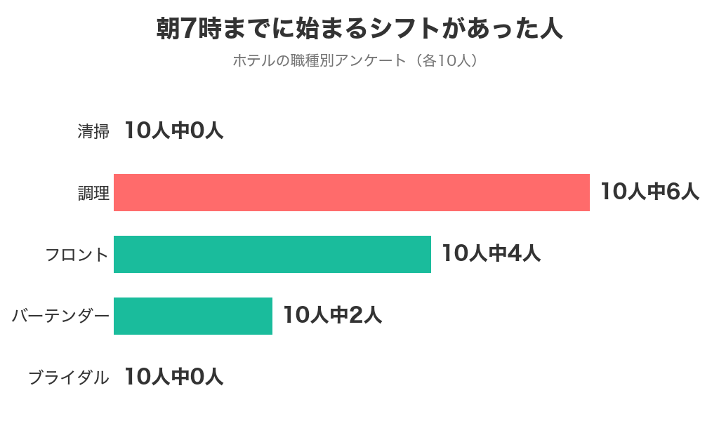 職種別アンケート各10人で朝7時までに始まるシフトがあった人は調理6人・フロント4人・バーテンダー2人・清掃0人・ブライダル0人
