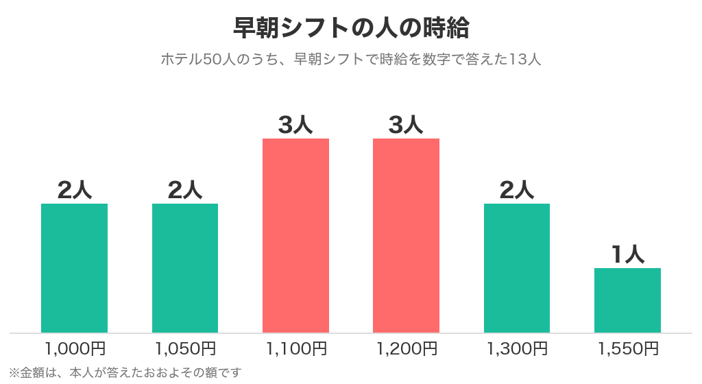 早朝シフトで時給を答えた13人の内訳は1,000円2人・1,050円2人・1,100円3人・1,200円3人・1,300円2人・1,550円1人