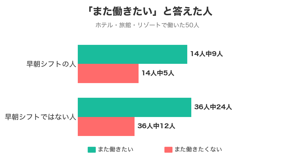 また働きたいと答えたのは早朝シフトの14人中9人、早朝シフトではない36人中24人