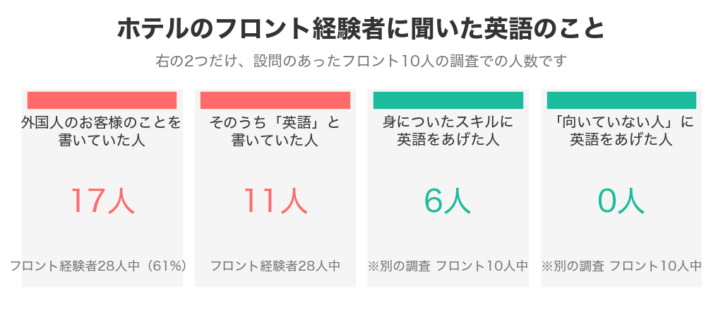 ホテルのフロント経験者に聞いた英語のこと。外国人のお客様のことを書いていた人はフロント経験者28人中17人、そのうち「英語」と書いていた人は11人。別の調査のフロント10人では、身についたスキルに英語をあげた人が6人、向いていない人に英語をあげた人が0人
