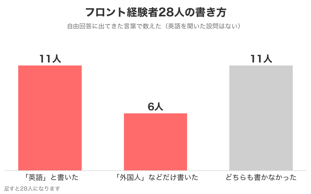 フロント経験者28人の書き方。「英語」と書いた11人、「外国人」などだけ書いた6人、どちらも書かなかった11人