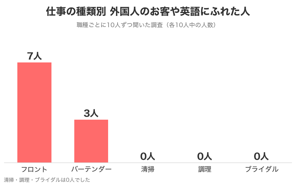 仕事の種類別に外国人のお客や英語にふれた人。各10人中でフロント7人、バーテンダー3人、清掃0人、調理0人、ブライダル0人