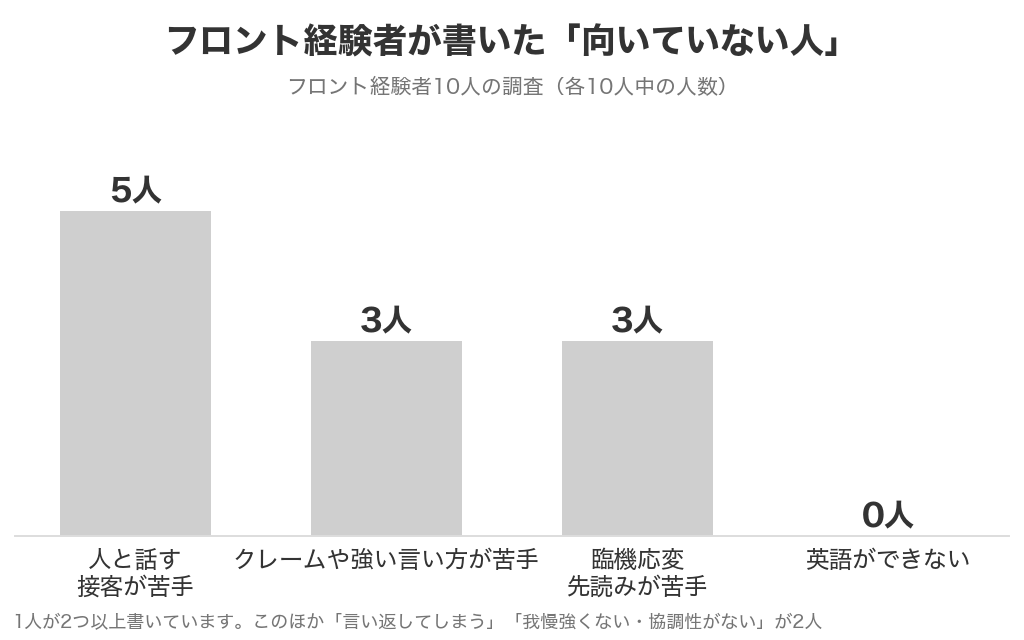 フロント経験者10人が書いた「向いていない人」。人と話す・接客が苦手5人、クレームや強い言い方が苦手3人、臨機応変・先読みが苦手3人、英語ができない0人