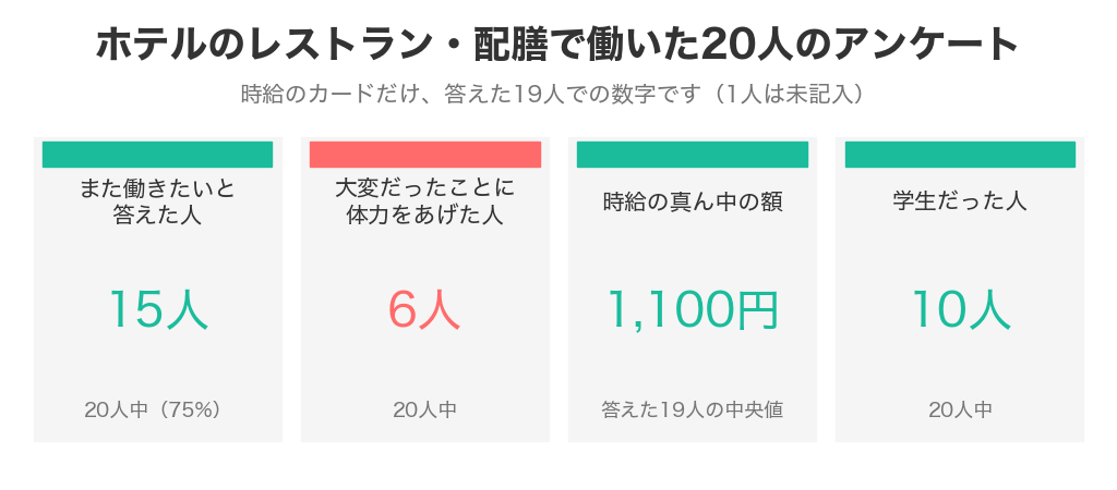 ホテルのレストラン・配膳で働いた20人のアンケート結果。また働きたい15人、体力をあげた人6人、時給の中央値1,100円、学生10人