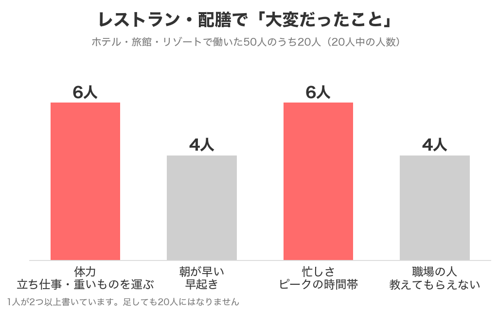 レストラン・配膳で大変だったこと。体力・立ち仕事6人、朝が早い4人、忙しさ6人、職場の人4人