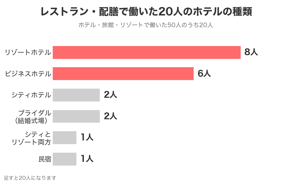 レストラン・配膳で働いた20人のホテルの種類。リゾートホテル8人、ビジネスホテル6人、シティ2人、ブライダル2人