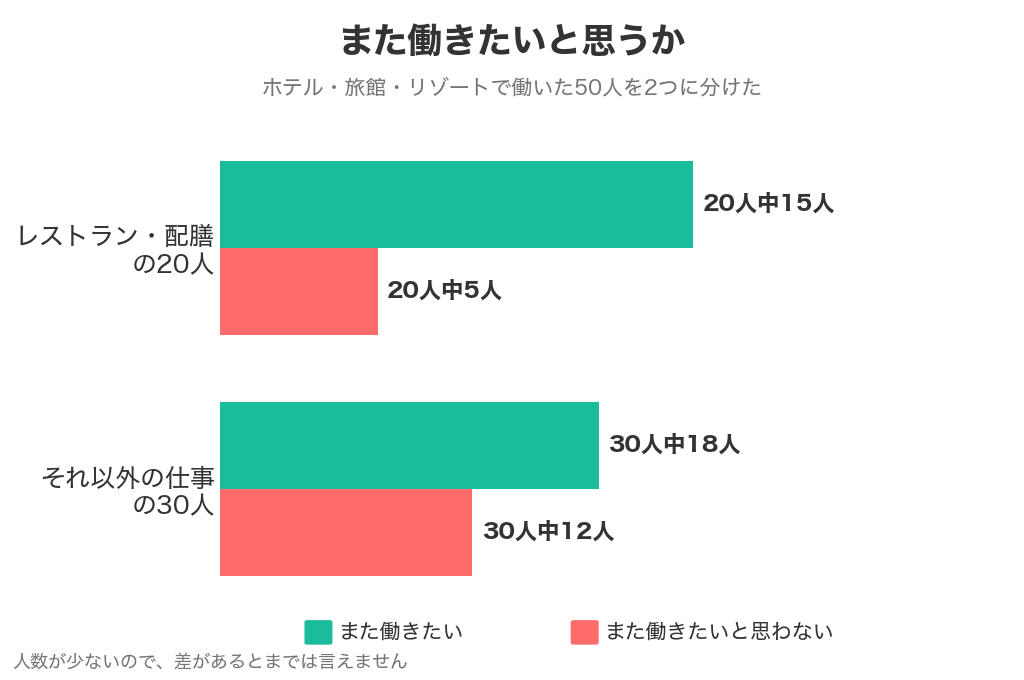 また働きたいと思うか。レストラン・配膳の20人中15人、それ以外の仕事の30人中18人