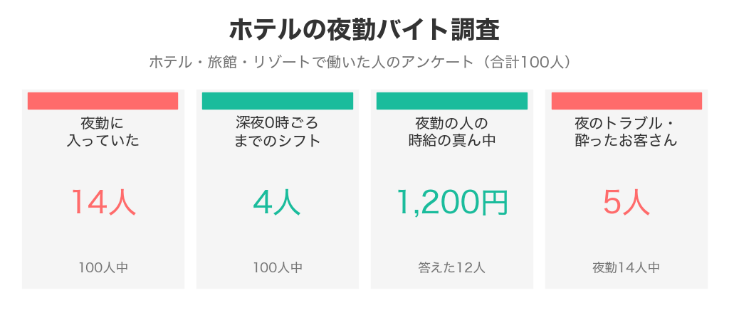 ホテルで働いた100人のうち夜勤に入っていたのは14人、深夜0時ごろまでのシフトは4人、夜勤の人の時給の真ん中は1,200円