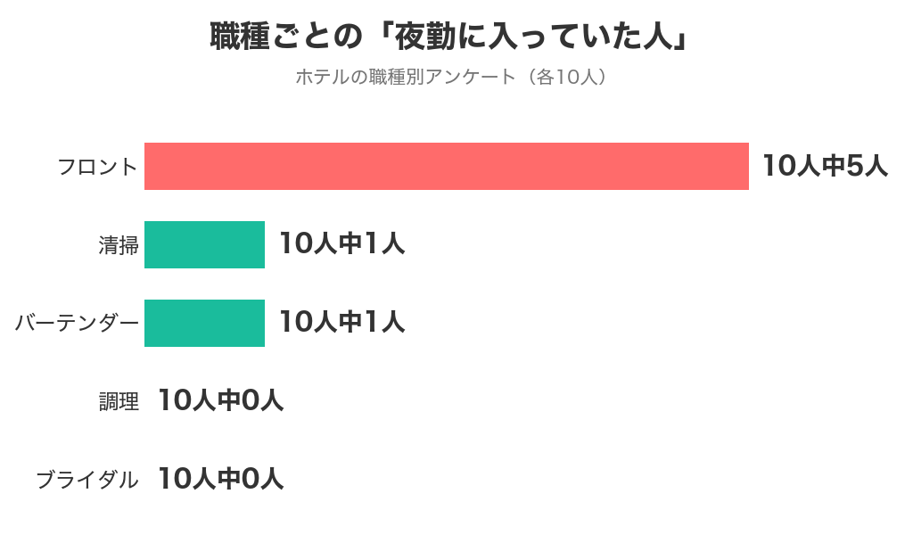 職種別アンケート各10人で夜勤に入っていた人はフロント5人・清掃1人・バーテンダー1人・調理0人・ブライダル0人