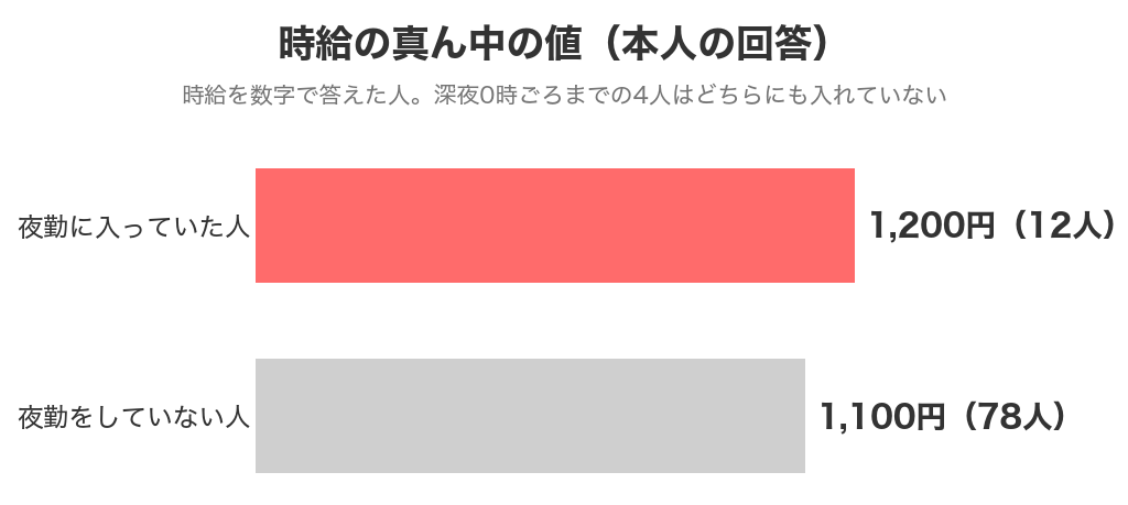 時給の真ん中の値は夜勤に入っていた12人が1,200円、夜勤をしていない78人が1,100円