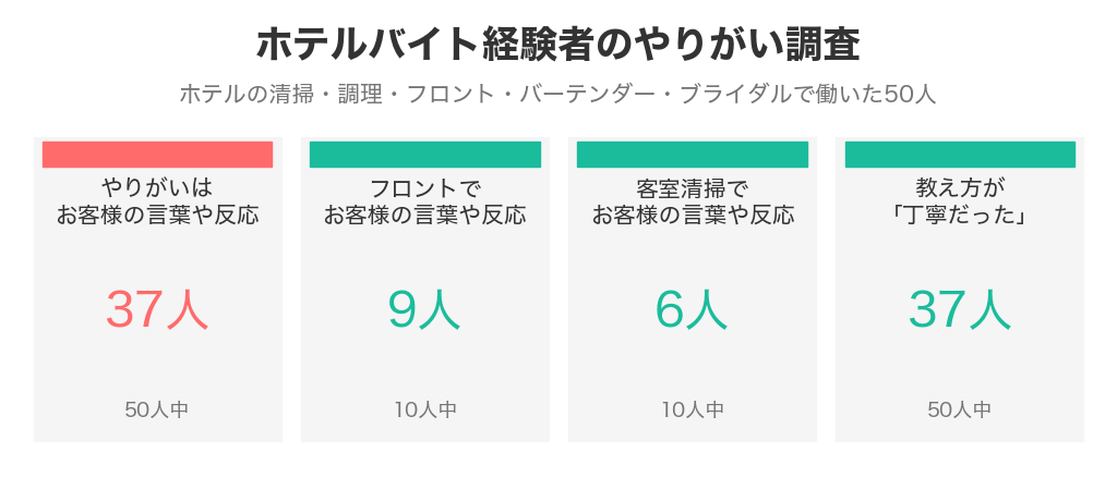 ホテルバイト経験者50人のうち37人がやりがいにお客様の言葉や反応をあげた調査のまとめ