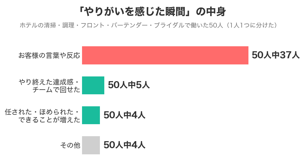ホテルバイト経験者50人の「やりがいを感じた瞬間」の中身の内訳