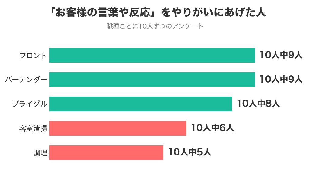 職種別に見た、お客様の言葉や反応をやりがいにあげた人の数