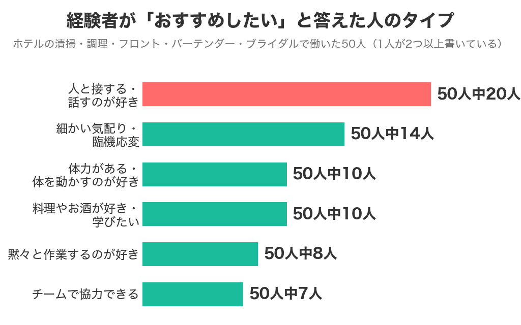 ホテルバイト経験者50人がこの仕事をおすすめしたいと答えた人のタイプ