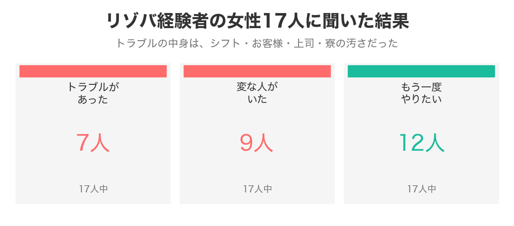 リゾバ経験者の女性17人のうち、トラブルがあった7人・変な人がいた9人・もう一度やりたい12人
