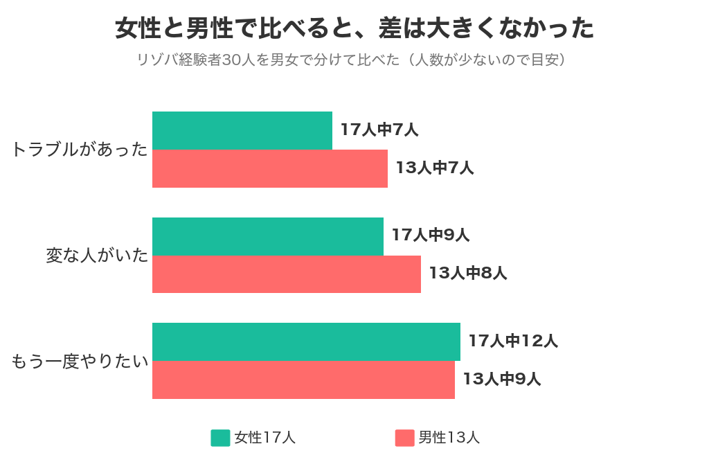 リゾバ経験者の女性17人と男性13人の比較。トラブル・変な人・もう一度やりたい