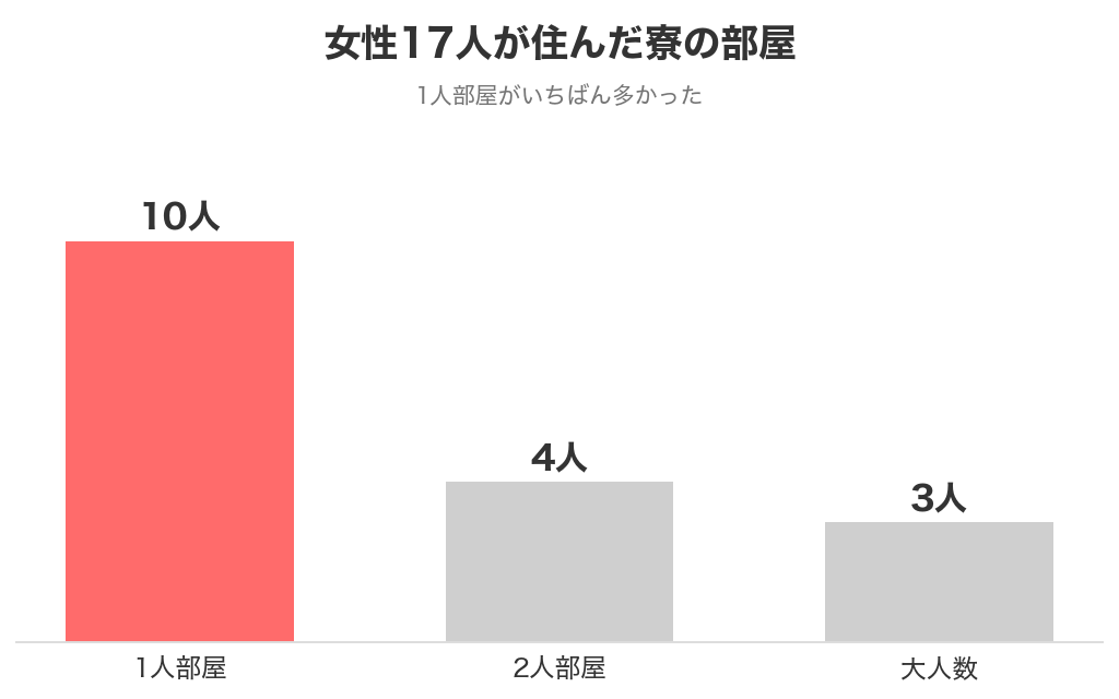 女性17人が住んだ寮の部屋。1人部屋10人・2人部屋4人・大人数3人