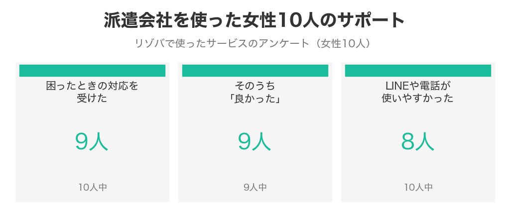 派遣会社を使った女性10人のうち、困ったときの対応を受けた9人は9人とも良かったと回答