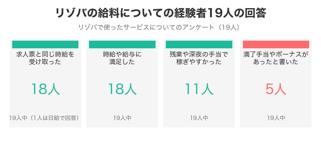 リゾバの給料についての経験者19人の回答。求人票と同じ時給を受け取った18人、時給や給与に満足した18人、残業や深夜の手当で稼ぎやすかった11人、満了手当やボーナスがあったと書いた5人