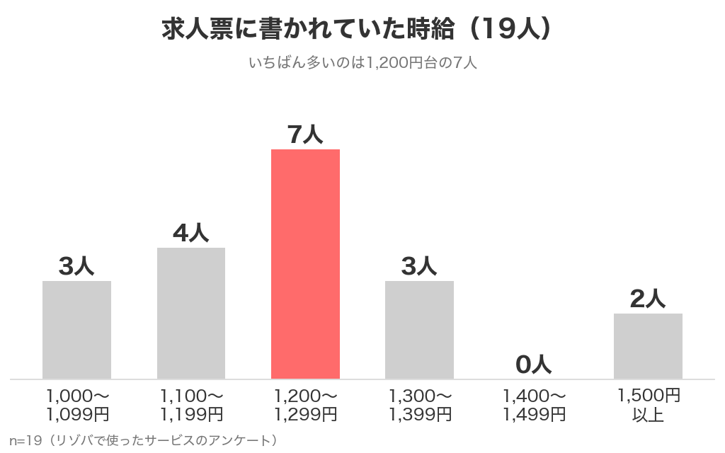 リゾバ経験者19人の求人票に書かれていた時給の分布。1,200円台が7人でいちばん多く、1,000円台前半が3人、1,100円台が4人、1,300円台が3人、1,500円以上が2人
