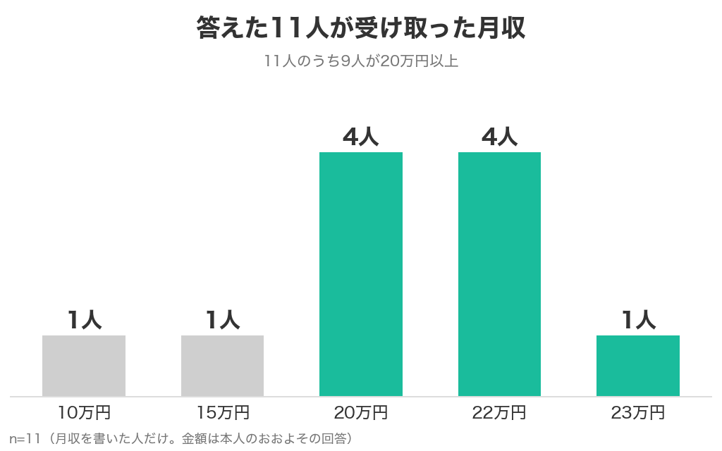 リゾバで受け取った月収を答えた11人の内訳。20万円が4人、22万円が4人、23万円が1人、15万円が1人、10万円が1人