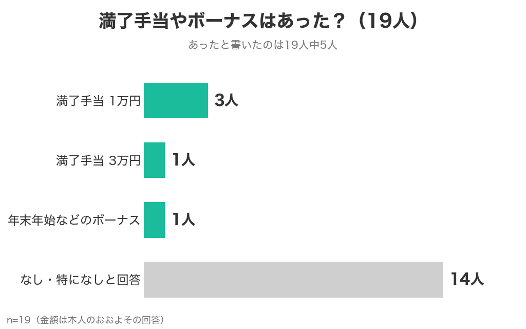 リゾバで満了手当やボーナスがあったかの回答19人。満了手当1万円が3人、満了手当3万円が1人、年末年始などのボーナスが1人、なし・特になしが14人