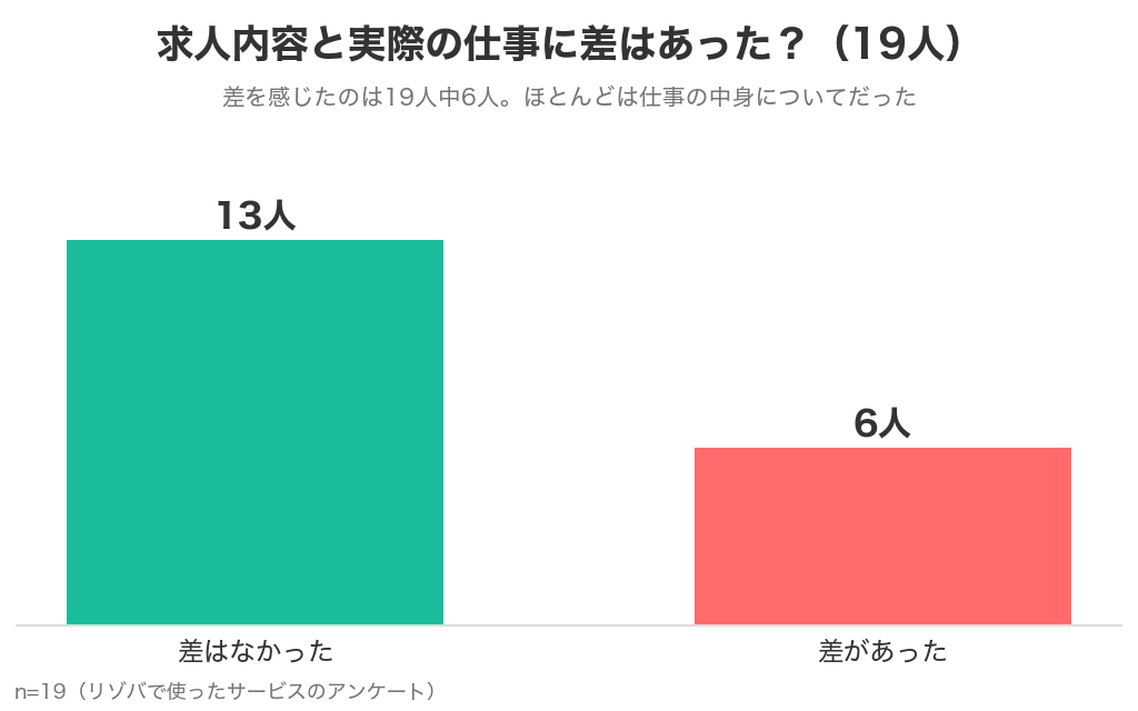 リゾバの求人内容と実際の仕事に差はあったかの回答19人。差はなかった13人、差があった6人