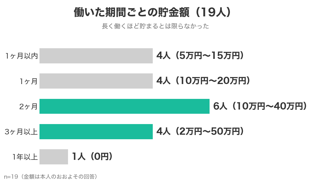 リゾバで働いた期間ごとの貯金額19人。1ヶ月以内4人が5万円から15万円、1ヶ月4人が10万円から20万円、2ヶ月6人が10万円から40万円、3ヶ月以上4人が2万円から50万円、1年以上1人が0円