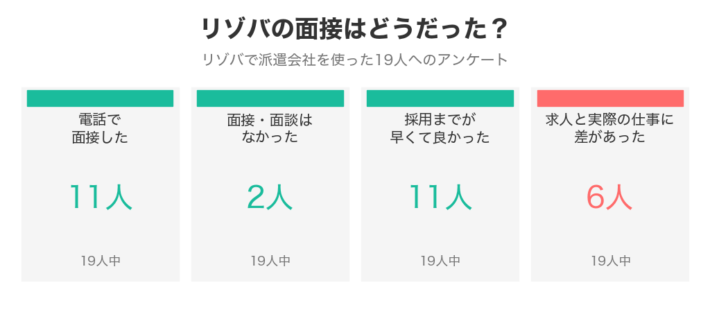 リゾバで派遣会社を使った19人のうち11人が電話で面接、2人は面接なし