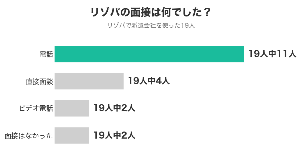 リゾバの面接の形（電話11人・直接面談4人・ビデオ電話2人・面接なし2人）