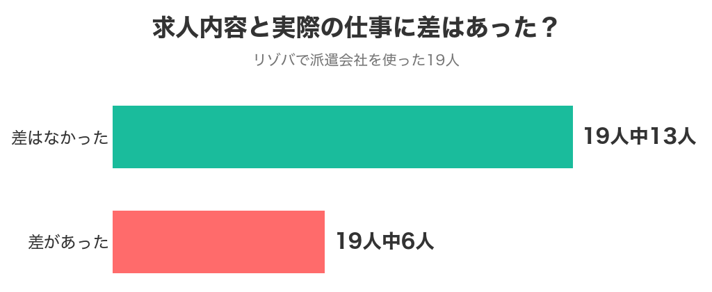求人内容と実際の仕事に差があったか（なし13人・あり6人）