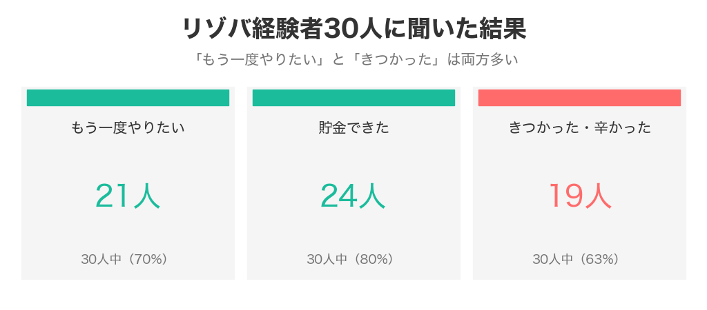 リゾバ経験者30人の回答。もう一度やりたい21人(70%)、貯金できた24人(80%)、きつかった・辛かった19人(63%)