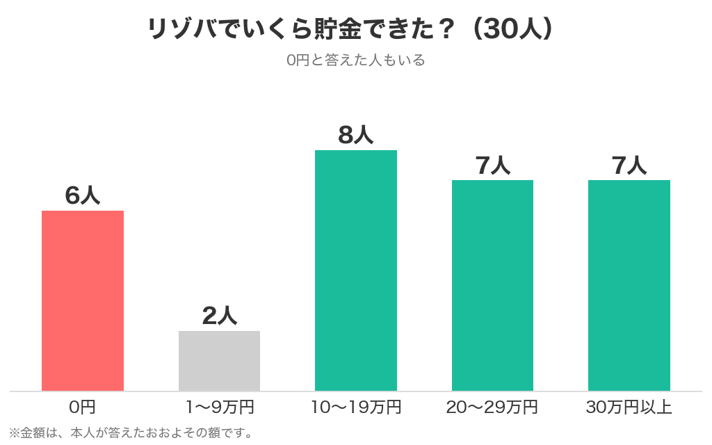 リゾバ経験者30人が貯金できた金額の分布。0円が6人、1万円から9万円が2人、10万円台が8人、20万円台が7人、30万円以上が7人