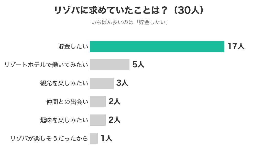リゾバ経験者30人がリゾバに求めていたこと。貯金したい17人、リゾートホテルで働いてみたい5人、観光を楽しみたい3人、仲間との出会い2人、趣味を楽しみたい2人、リゾバが楽しそうだったから1人