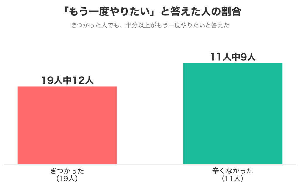 リゾバがきつかったかどうかで分けた、もう一度やりたいと答えた人の割合。きつかった19人中12人、辛くなかった11人中9人