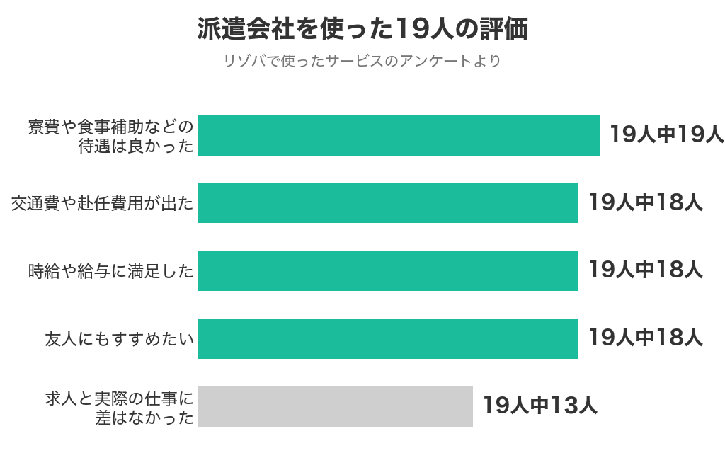 リゾバで派遣会社を使った19人の評価。寮費や食事補助などの待遇は良かった19人、交通費や赴任費用が出た18人、時給や給与に満足した18人、友人にもすすめたい18人、求人と実際の仕事に差はなかった13人