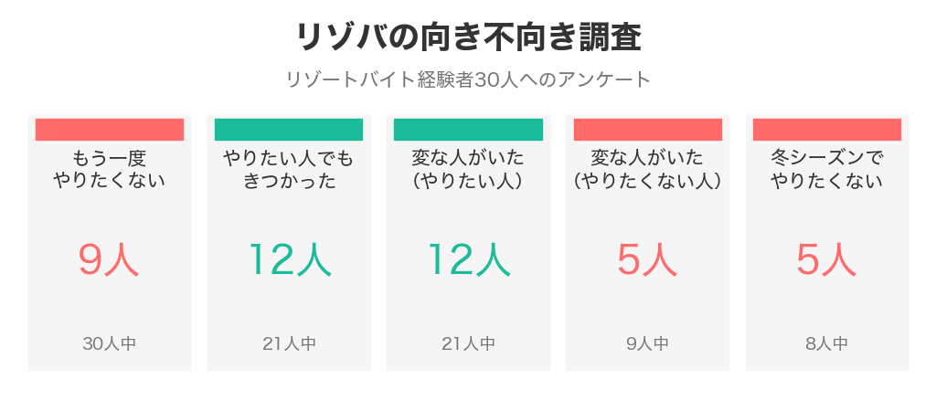 リゾバ経験者30人のうち9人がもう一度やりたくないと回答