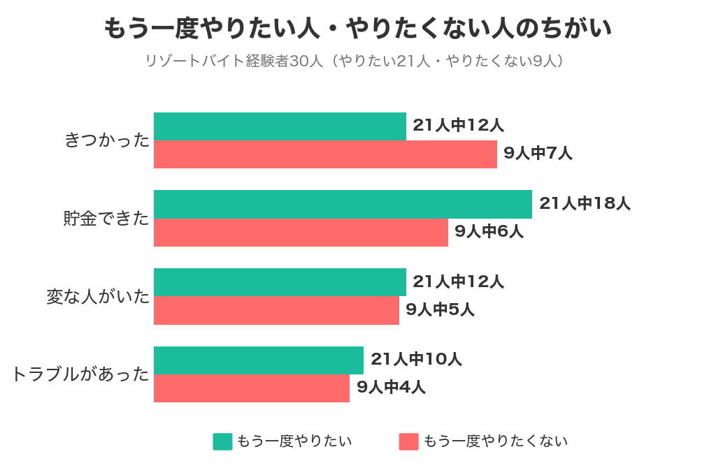 もう一度やりたい人とやりたくない人のちがい（きつかった・貯金・変な人・トラブル）