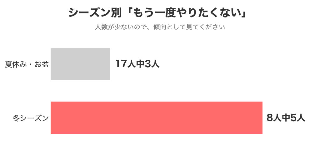 シーズン別にもう一度やりたくないと答えた人数