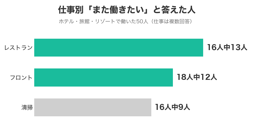 仕事別にまた働きたいと答えた人数（レストラン・フロント・清掃）