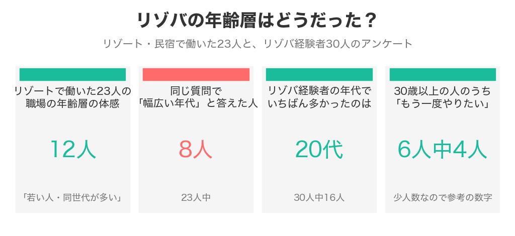リゾバの年齢層のまとめ。リゾートで働いた23人中12人が「若い人・同世代が多い」、8人が「幅広い年代」と答え、リゾバ経験者30人でいちばん多い年代は20代(16人)、30歳以上6人中4人がもう一度やりたいと答えた