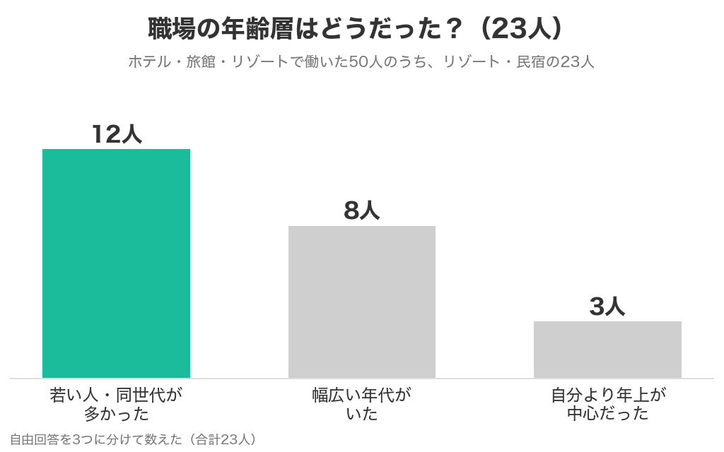 リゾート・民宿で働いた23人の職場の年齢層の体感。若い人・同世代が多かった12人、幅広い年代がいた8人、自分より年上が中心だった3人