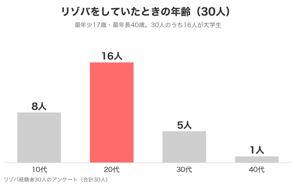 リゾバをしていたときの年齢。30人のうち10代8人、20代16人、30代5人、40代1人。最年少17歳・最年長40歳