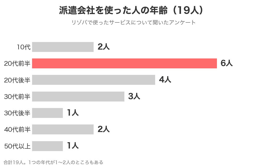 リゾバで派遣会社を使った19人の年齢。10代2人、20代前半6人、20代後半4人、30代前半3人、30代後半1人、40代前半2人、50代以上1人