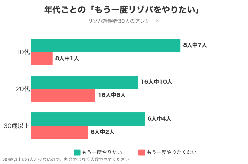年代ごとの「もう一度リゾバをやりたい」。10代は8人中7人、20代は16人中10人、30歳以上は6人中4人がやりたいと答えた