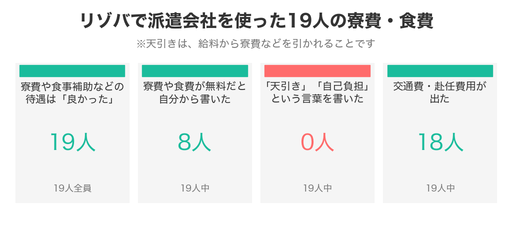 リゾバで派遣会社を使った19人の寮費・食費のまとめ。待遇が良かった19人、寮費や食費が無料だと自分から書いた8人、天引きや自己負担と書いた0人、交通費が出た18人