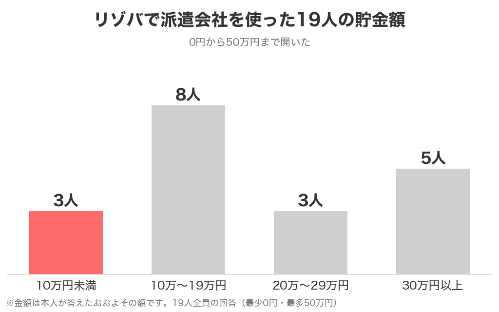 リゾバで派遣会社を使った19人の貯金額の分布。10万円未満3人、10万〜19万円8人、20万〜29万円3人、30万円以上5人